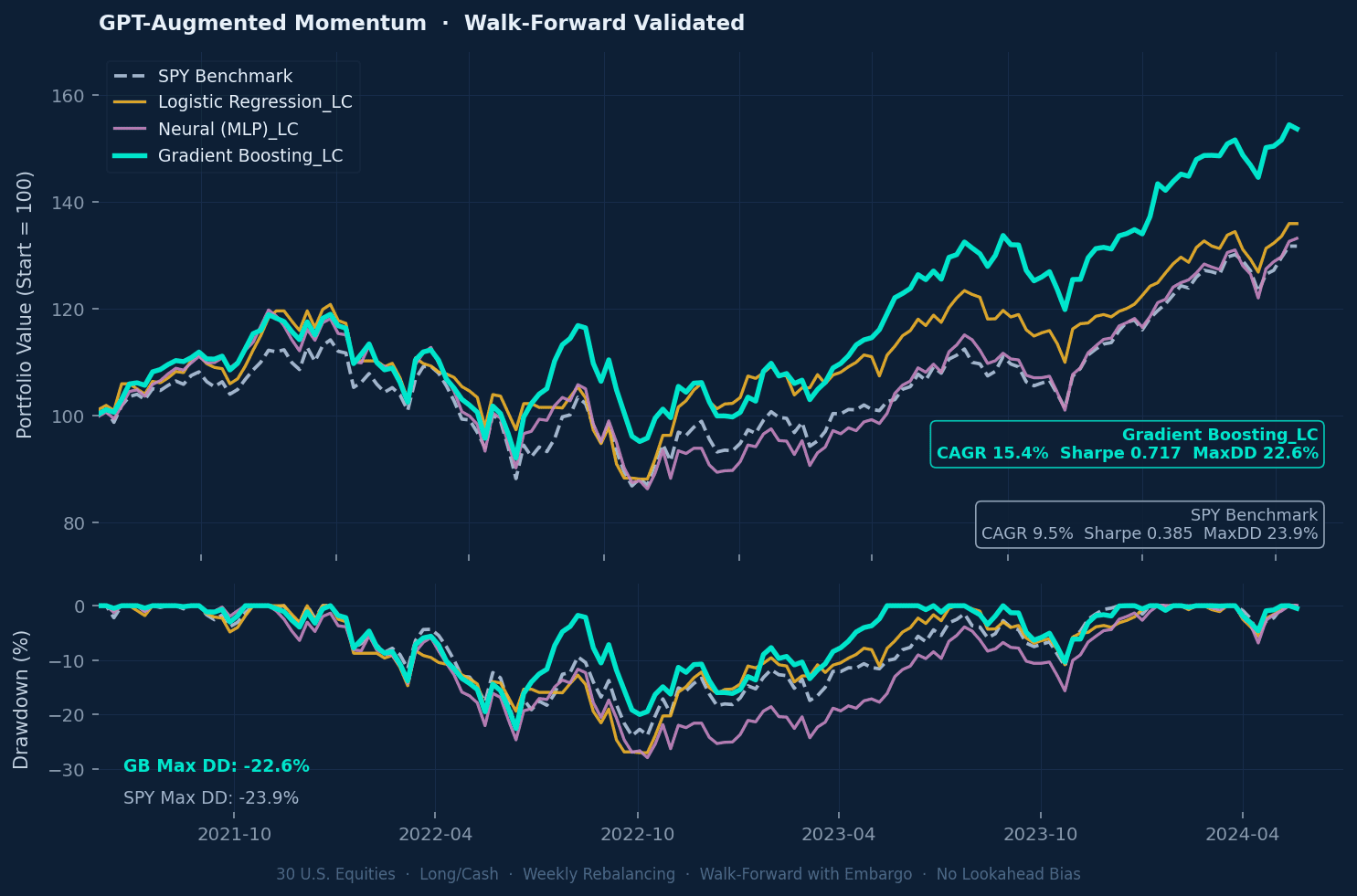 Equity curves — 6 ML models vs SPY benchmark, normalized to 100, walk-forward validated