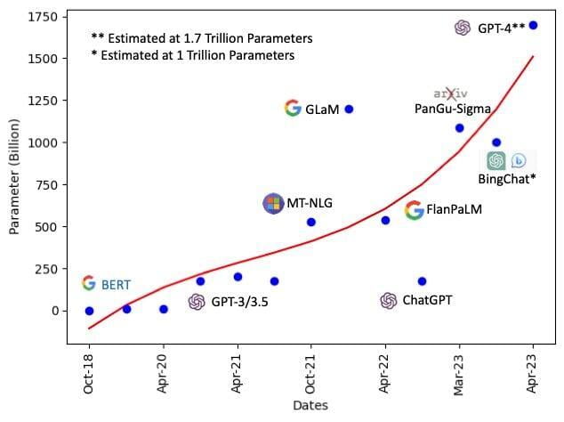 Credit: Graph produced with Python Matplotlib by Mehrzad Mahdavi, selected data to demo growth of AI.