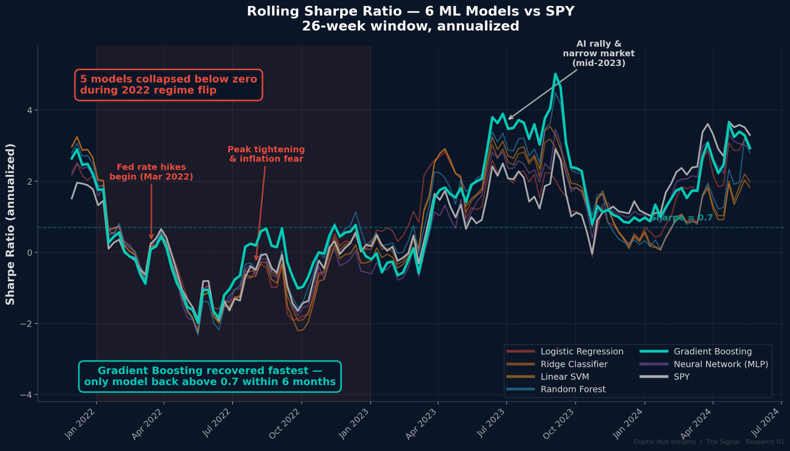 Rolling Sharpe Ratio — 6 ML models vs SPY, 26-week window, showing 2022 collapse and recovery